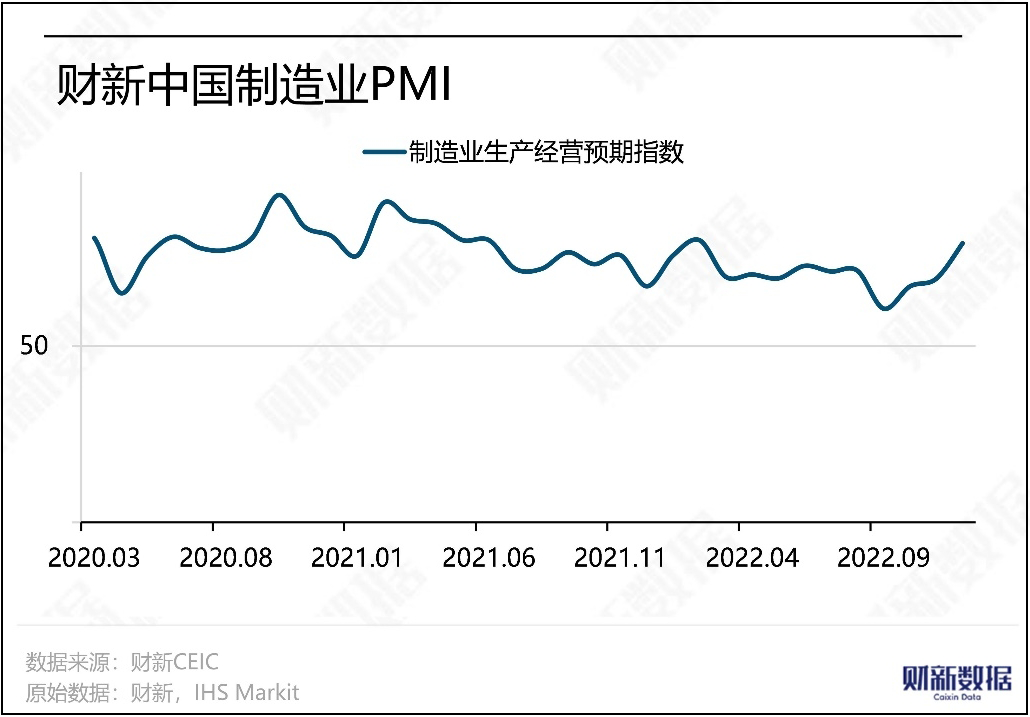 डिसेम्बर 2022 मा, Caixin को उत्पादन PMI 49 मा झर्यो